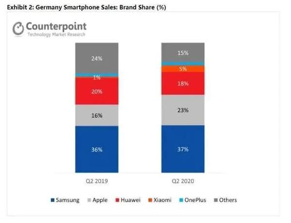 2020年Q2德国智能手机市场大跌,下降约27%