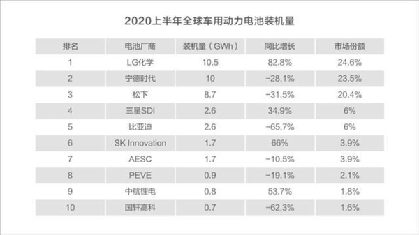 宁德时代EV全球电池销量被LG化学反超,位居第二