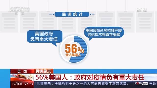 最新民调：56%美国人认为美政府对疫情负有重大责任