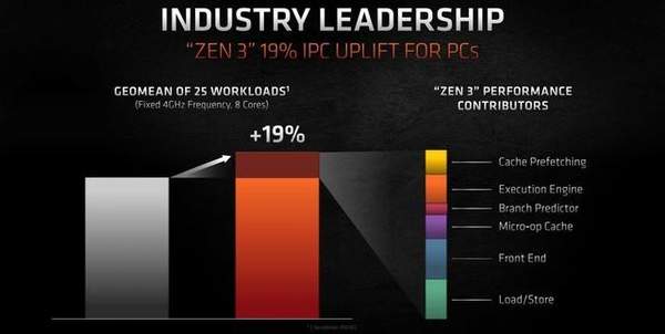 AMD发布锐龙5000系列处理器,将于11月5日正式开售