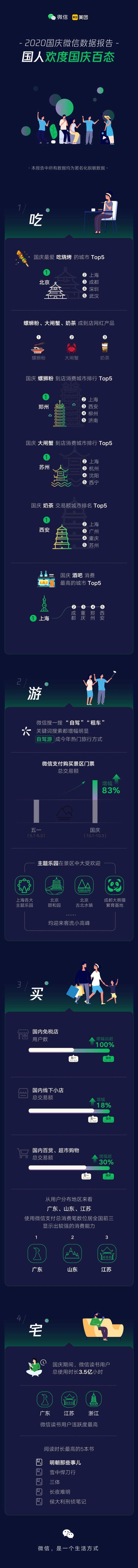 2020国庆微信数据报告公布,广东省原来最不省