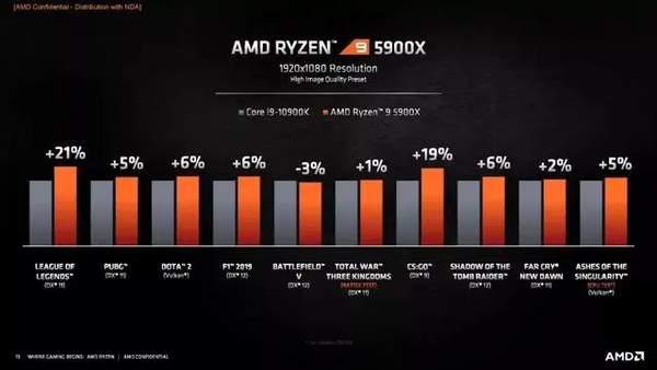 AMD全新Zen3处理器发布,性能逆天价格不香