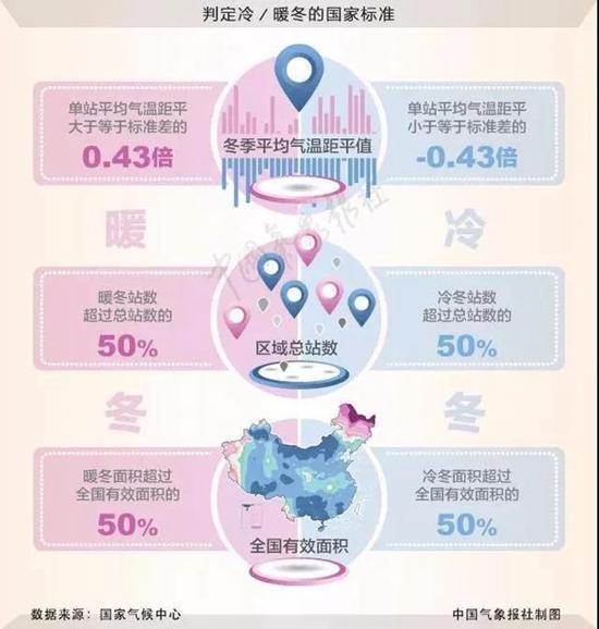 言之过早!气象专家辟谣所谓60年来最冷冬天,不要瞎起哄
