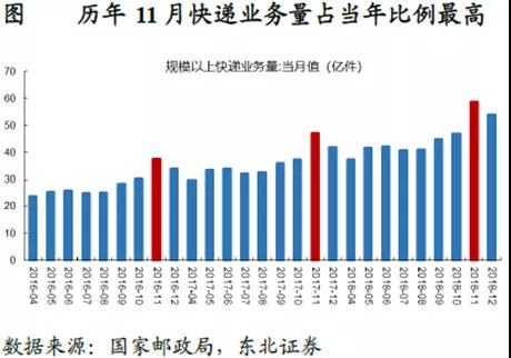 “通达系”打响涨价第一枪 旺季来临快递板块迎机遇