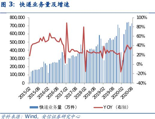 “通达系”打响涨价第一枪 旺季来临快递板块迎机遇