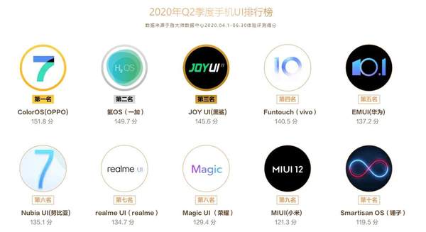 2020年Q3季度手机UI榜公布,MIUI与EMUI不在前三!