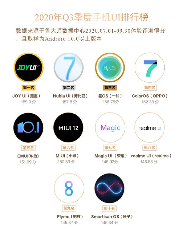 2020年Q3季度手机UI榜公布,MIUI与EMUI不在前三!