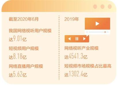 【最新】中国网络视听用户规模破9亿 短视频的用户使用率最高