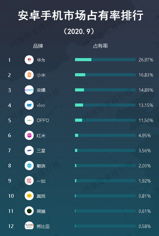 9月安卓手机市场占有率排行公布,华为霸榜