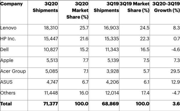 Q3全球PC出货量上升:其中惠普占据最大份额