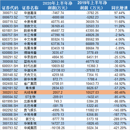 《姜子牙》上映后股价见光跳水 光线传媒高管频频减持