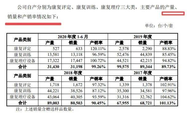 河南康复器械大王闯关科创板：曾涉两起行贿案