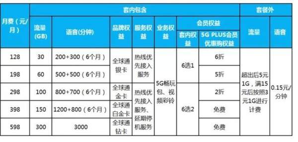 三大运营商4G套餐数量明显减少,强买强卖真的好吗?