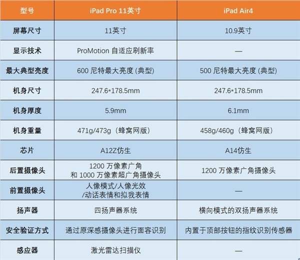 苹果新款iPad Air即将发售,目前已通过FCC认证