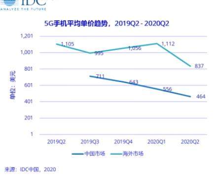 IDC最新消息,苹果华为占国内销量高88.1%