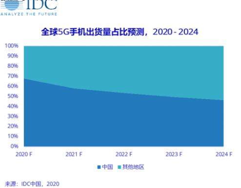 IDC最新消息,苹果华为占国内销量高88.1%