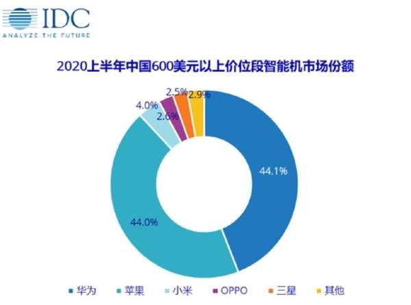 IDC:2020上半年华为占领中国高端手机市场份额第一
