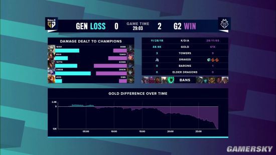 《英雄联盟》S10淘汰赛G2对决GEN G2连胜三局晋级四强