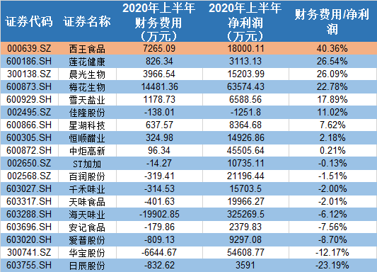 大股东资不抵债质押率近100% 西王食品隐患难解