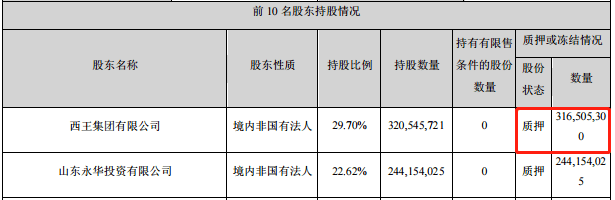 大股东资不抵债质押率近100% 西王食品隐患难解