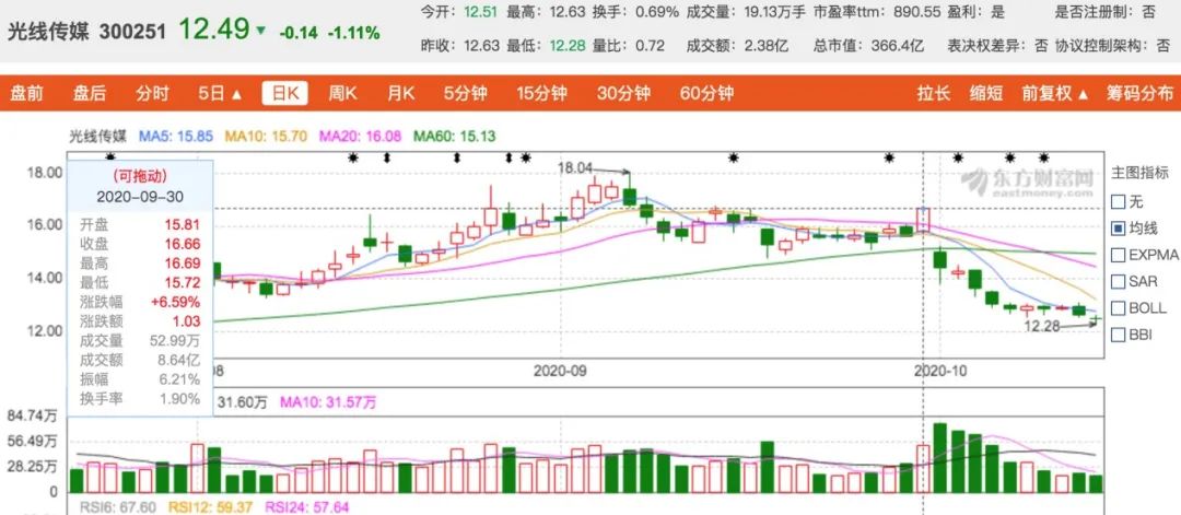 《姜子牙》未能“封神”，光线传媒市值蒸发逾100亿