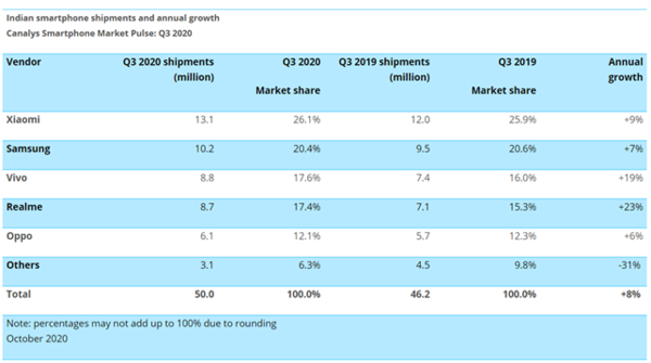 印度Q3手机市场出货量曝光:小米成功登顶