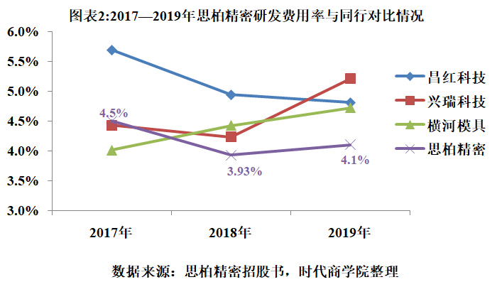 思柏精密单一客户占比超5成 研发费用率同行垫底