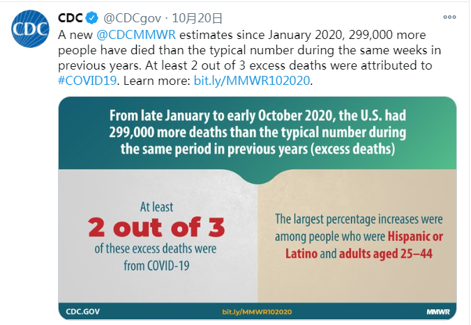 美国疾控中心：美国2020“超额死亡”人数已近30万人