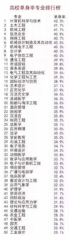 【TOP50完整榜单】中国高校单身率排行榜出炉,你中了吗？