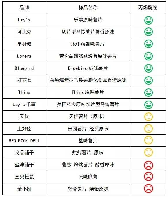 知名品牌薯片被检出含致癌物，具体啥情况？