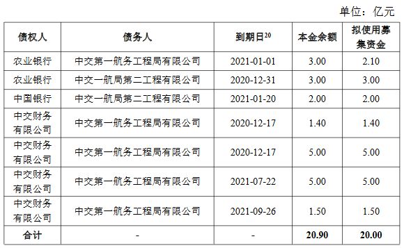 中交一航局：20亿元可续期公司债券票面利率确定为4.60%-中国网地产