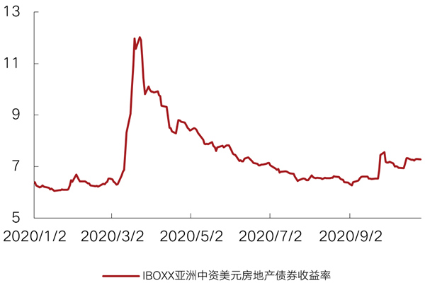 数据来源：Wind，克而瑞证券研究院