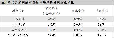 二手住宅市场进入平稳运行周期 10月百城二手住宅市场均价环比上涨0.07%