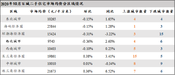 二手住宅市场进入平稳运行周期 10月百城二手住宅市场均价环比上涨0.07%