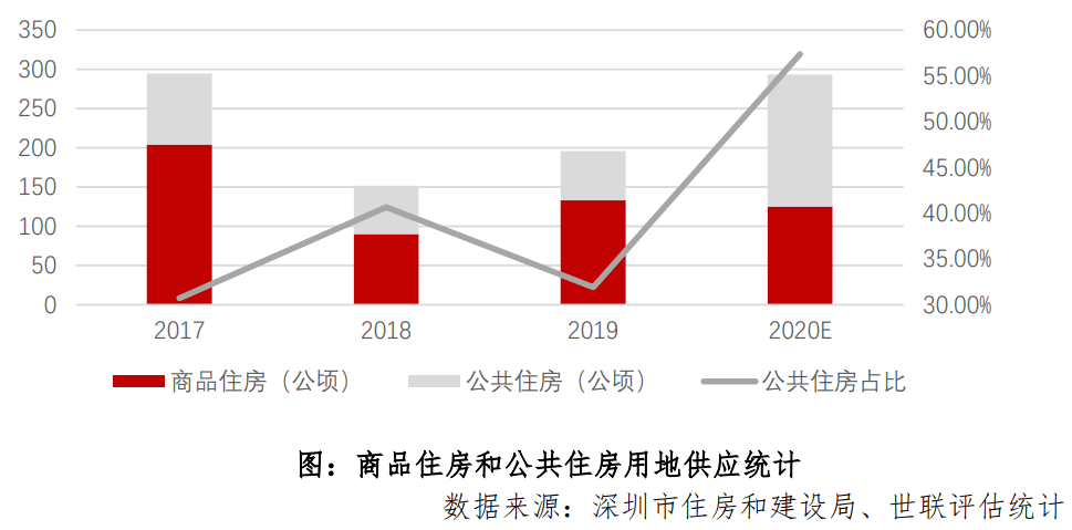 深圳土地扩容，房价还会涨吗？机构：深圳住房尚存三大矛盾 