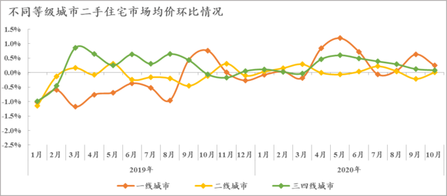 二手住宅市场进入平稳运行周期 10月百城二手住宅市场均价环比上涨0.07%