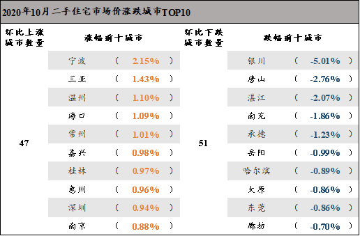 二手住宅市场进入平稳运行周期 10月百城二手住宅市场均价环比上涨0.07%