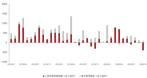 数据来源：Bloomberg 克而瑞证券研究院