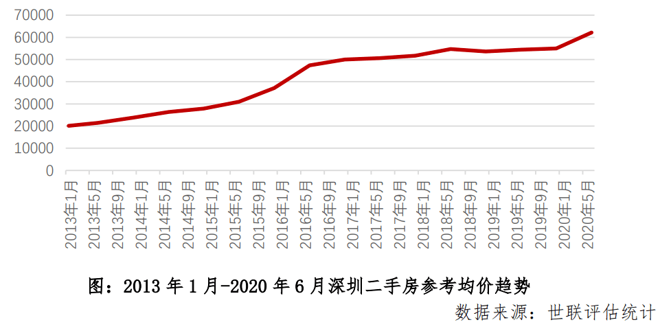 深圳土地扩容，房价还会涨吗？机构：深圳住房尚存三大矛盾 