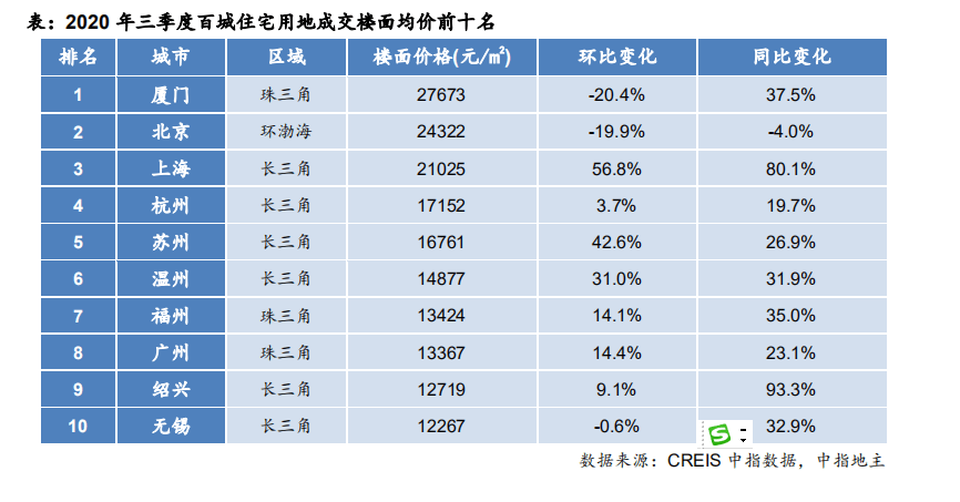 房企积极拿地的影响  前10个月全国土地交易总量仍处在高位