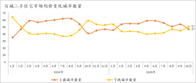 二手住宅市场进入平稳运行周期 10月百城二手住宅市场均价环比上涨0.07%