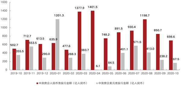 数据来源：Bloomberg 克而瑞证券研究院