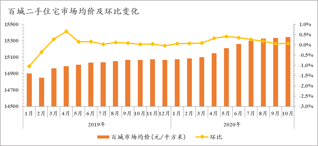 二手住宅市场进入平稳运行周期 10月百城二手住宅市场均价环比上涨0.07%