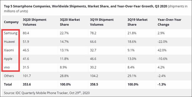  三季度全球手机市场出货数据   图片来源：IDC咨询