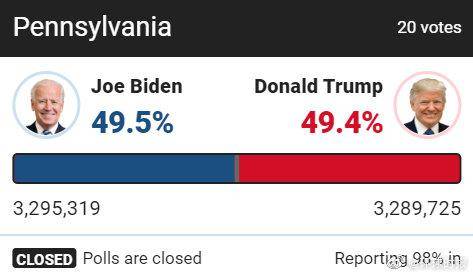 拜登在宾州反超特朗普，新开出票中拿了87%
