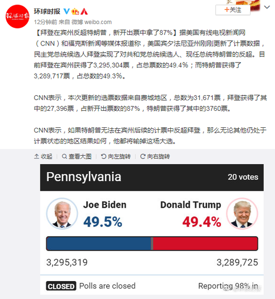 拜登在宾州反超特朗普，新开出票中拿了87%