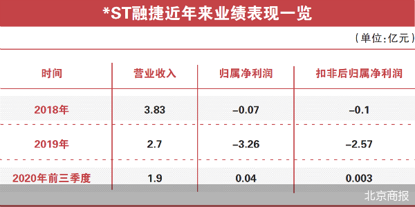 吕向阳的资本困局：融捷系旗下两公司业绩不振