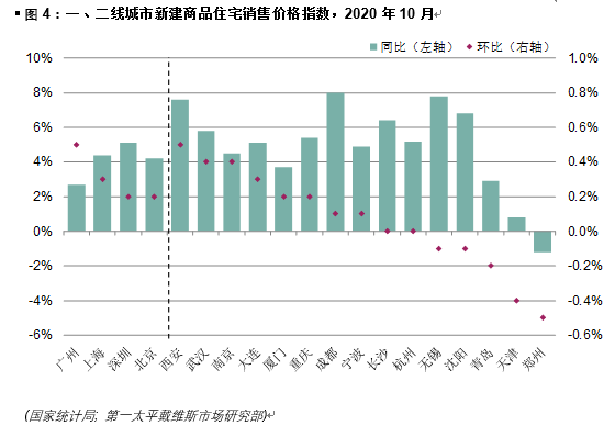 第一太平戴维斯：10月，全国70个大中城市新建商品住宅平均售价环比上涨0.15%