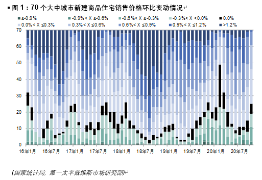 第一太平戴维斯：10月，全国70个大中城市新建商品住宅平均售价环比上涨0.15%