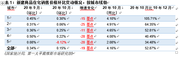 第一太平戴维斯：10月，全国70个大中城市新建商品住宅平均售价环比上涨0.15%